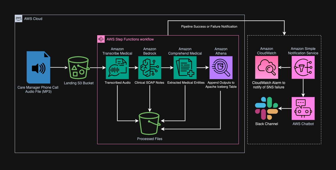 Image of Agentic AI Clinical Documentation Pipeline