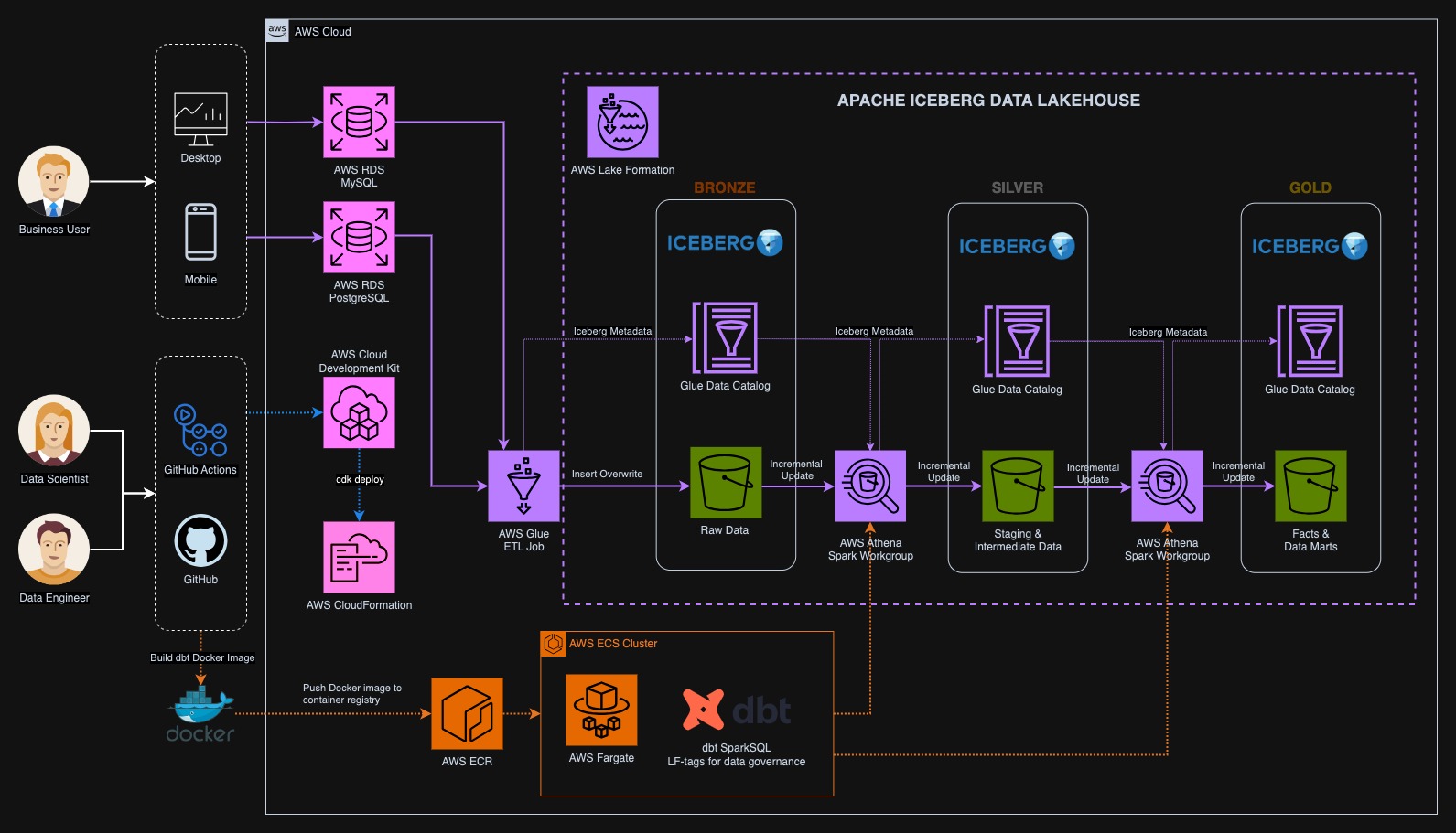 Image of Modern Serverless Data Platform